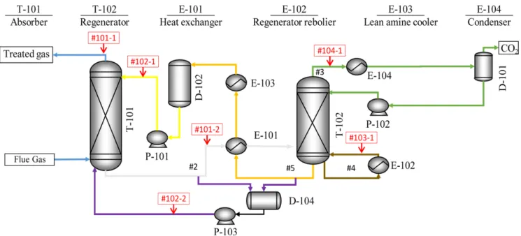 Fig. 1 에 일반적인 연소 후 MEA 기반 CO 2 포집 공정을 나타내 었다. 일반적으로 MEA은 30 wt% 의 수용액 상태로 사용되며, 상 업적으로 아민에 의한 열화 및 장비 부식을 방지 목적의 저해제와