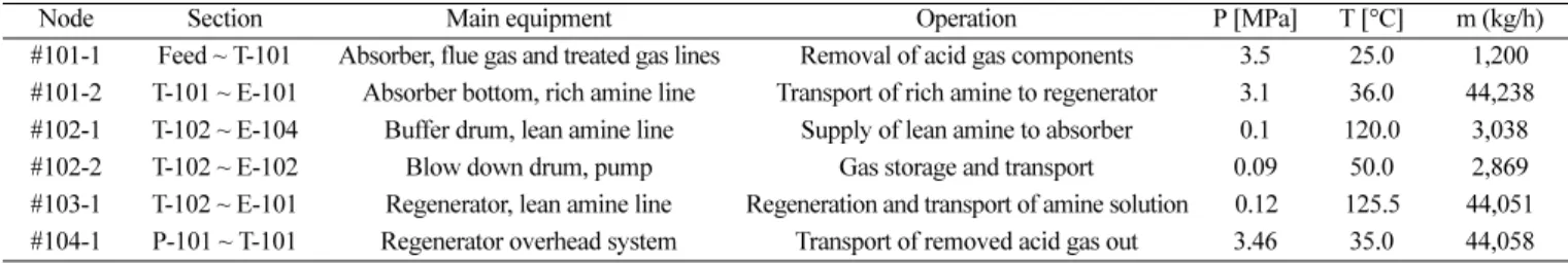 Fig. 2. P&amp;ID of absorber (T-101) in the MEA-based CO 2  separation process.