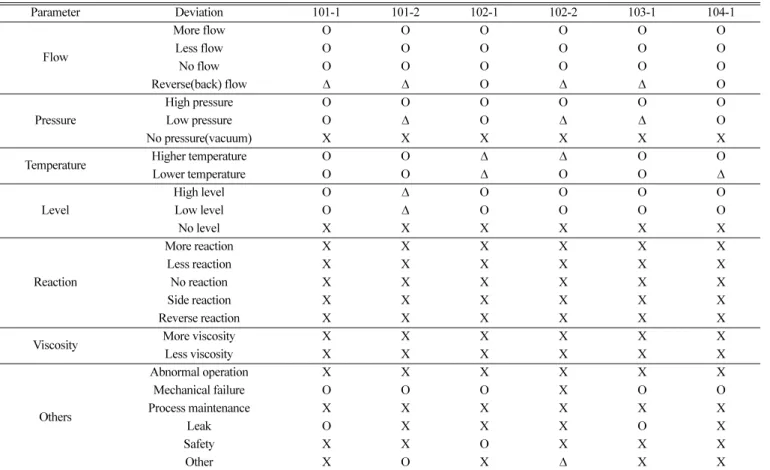 Table 3. Risk matrix for HAZOP study of the MEA-based CO 2  separation process Likelihood