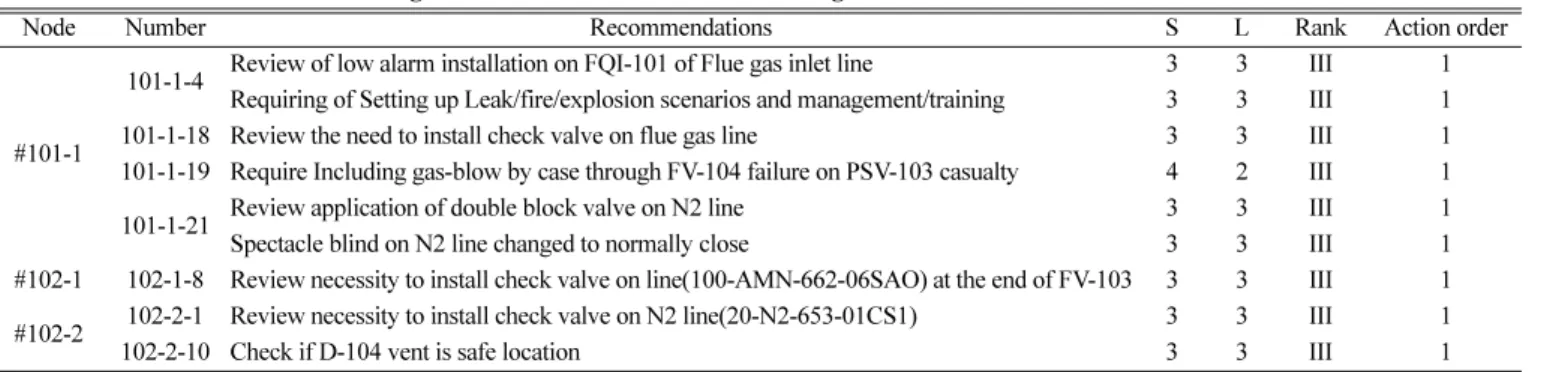 Table 6. Recommendations for the mitigation and elimination of the selected high-ranked hazards
