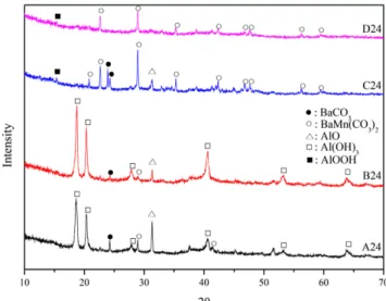 Fig. 1. XRD patterns of A24, B24, C24, and D24 xerogels.