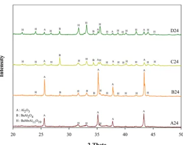 Fig. 1 과 Fig. 2의 패턴을 비교하면, AlOOH는 BaCO 3 /BaMn(CO 3 ) 2 와 함께 소성과정을 통해 BaMnAl 11 O 19 로 전환되었음을 확인하였다.