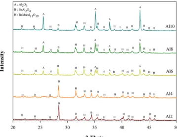 Fig. 8 은 Al2, Al4, Al6, Al8, Al10과 Mn-free Al8 소성촉매의 온 도에 따른 메탄의 전환율을 나타내었다. Mn-free Al8의 완전 연소 온도는 900 o C 인 반면 Mn이 첨가된 모든 시료의 완전 연소 온도는 낮아졌으며 Al8는 650 o C 로 매우 낮은 값을 가졌다