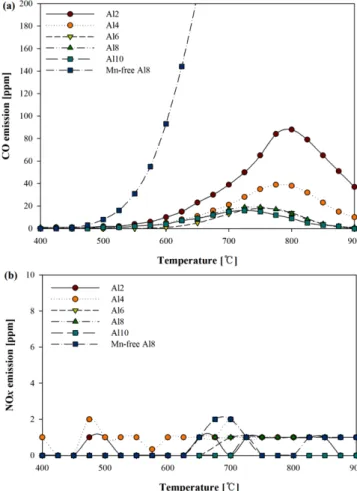 Fig. 9. CO (a) and NOx (b) emissions observed for catalysts with differ- differ-ent Al ratio.