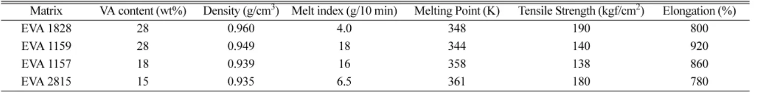 Table 2. Preparation conditions of the heterogeneous EVA cation exchange membranes