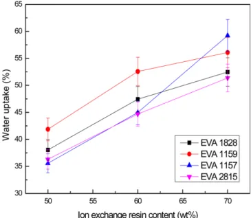 Fig. 5. Water uptake of EVA heterogeneous membranes as ion exchange resin content.