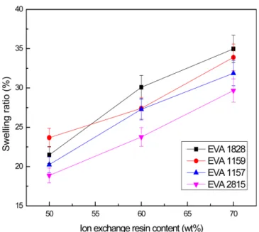 Fig. 8. Ion exchange capacity of EVA heterogeneous membranes ion exchange resin content.