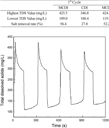 Table 3. Values of TDS and salt removal rates for MCDI and CDI