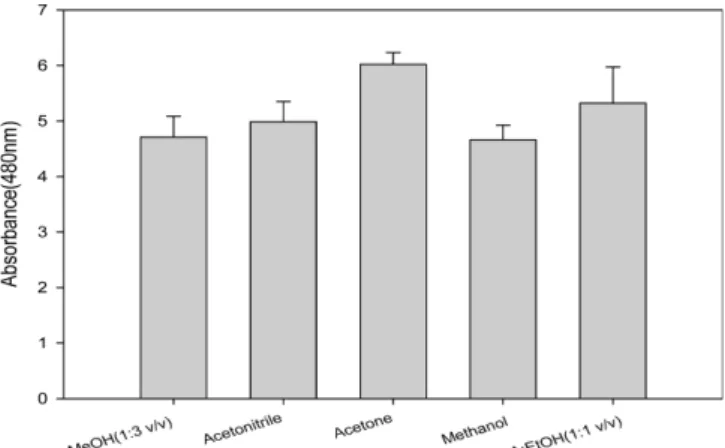 Fig. 2. Effect of solvents on the astaxanthin extraction from H. plu- plu-vialis (DCM : dichloromethane, MeOH : methanol, EA : ethylacetate, EtOH : ethanol).
