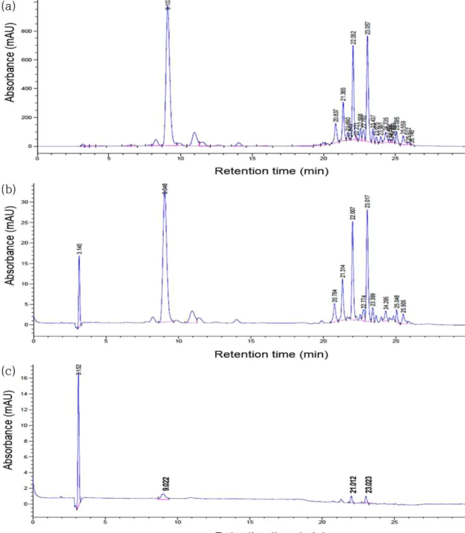Fig. 3. HPLC chromatograms of extract from H. pluvialis (a) after 1 st  extraction, (b) after 2 nd -7 th  extraction and (c) after 8 th -10 th  extraction.