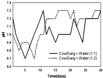 Fig. 3. Variation in biogas production using different ratio of cow- cow-dung and water.