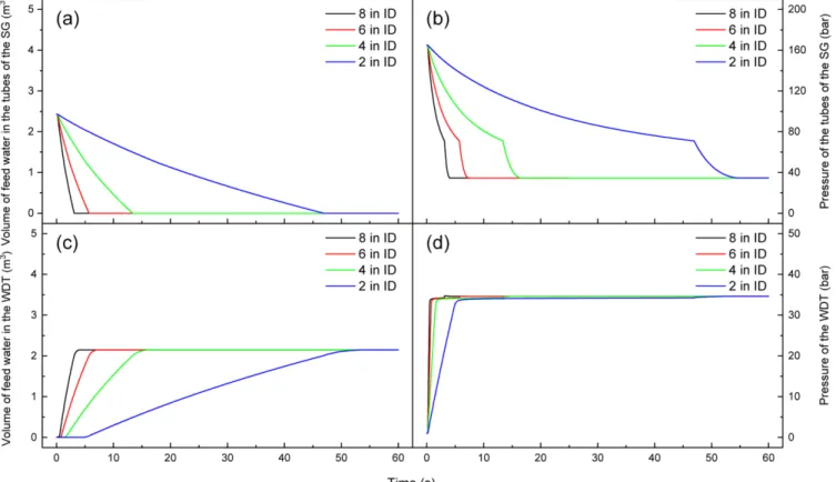 Fig. 5. Calculation of the inner diameter of the SG water dump line effects on volume of feed water in the tubes of the SG (a), pressure of the tubes of the SG (b), volume of feed water in the WDT (c), and pressure of the WDT (d).