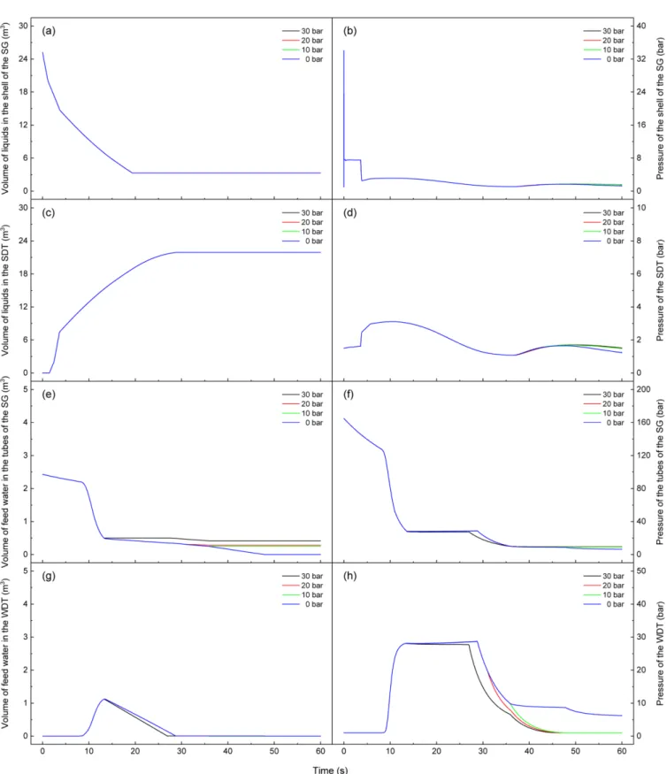 Fig. 6. Calculation of the close pressure of the large diameter water dump valve effects on volume of liquids in the shell of the SG (a), pres- pres-sure on the shell of the SG (b), volume of liquids in the SDT (c), prespres-sure of the SDT (d), volume of 