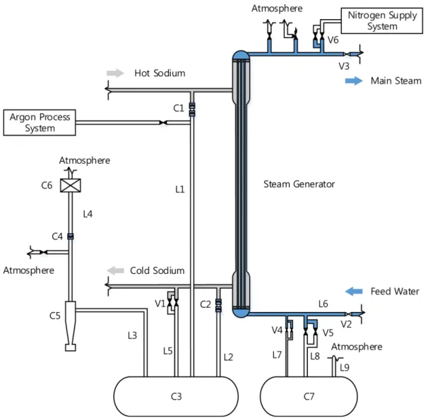 Fig. 1. Schematic diagram of SWRPRS. Component (C): Hot Leg Rupture Disk (C1), Cold Leg Rupture Disk (C2), Sodium Dump Tank (C3), Back Pressure Rupture Disk (C4), Gas-Liquid Separator (C5), Hydrogen Igniter (C6), and Water Dump Tank (C7)