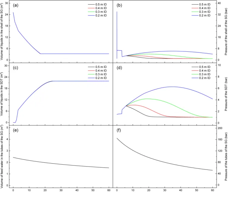 Fig. 3. Calculation of the inner diameter of the SDT gas vent line effects on volume of liquids in the shell of the SG (a), pressure on the shell of the SG (b), volume of liquids in the SDT (c), pressure of the SDT (d), volume of feed water in the tubes of