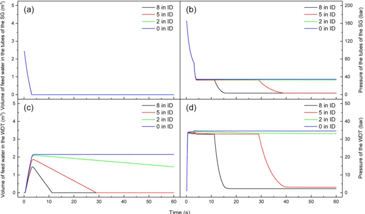 Fig. 4. Calculation of the inner diameter of the WDT gas vent line effects on volume of feed water in the tubes of the SG (a), pressure of the tubes of the SG (b), volume of feed water in the WDT (c), and pressure of the WDT (d).