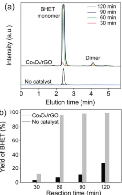 Fig. 4. (a) HPLC spectra of the product from PET glycolysis. (b) Con- Con-version yield (%) of PET-to-BHET reaction with time.