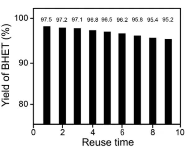 Fig. 6. H-NMR and C-NMR spectra of BHET (9 th  catalyst reuse time).