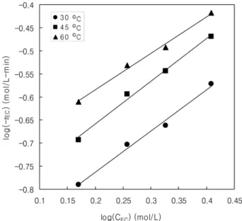 Fig. 1. The plot to determine the forward reaction order and con- con-stant in DMC synthesis.