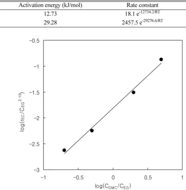 Fig. 5. Main effect plot for DMC yield (%) over various reaction conditions.