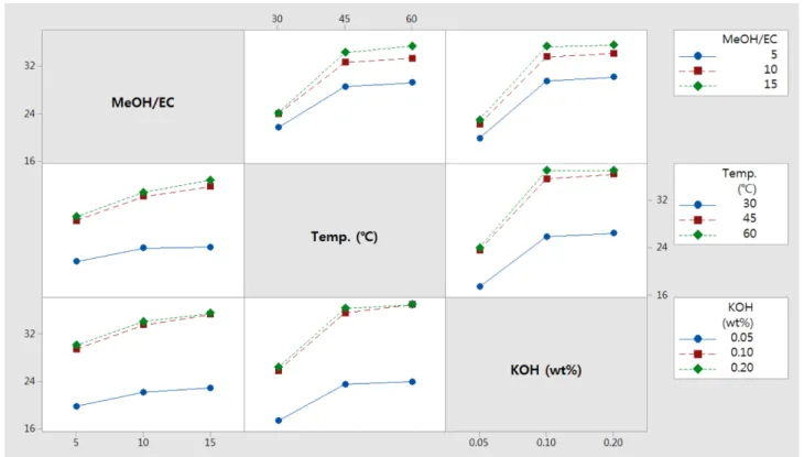 Fig. 6. Interaction plot for DMC yield (%) over various reaction conditions.