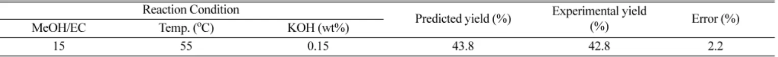 Table 2. Predicted and Experimental DMC yield at the optimum conditions for model validation Reaction Condition