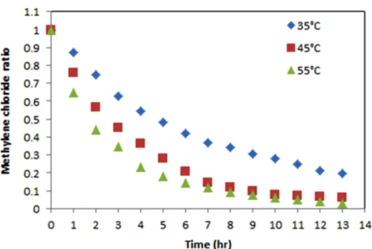 Fig. 2. The variation of the residual methylene chloride ratio with drying time at different temperatures.