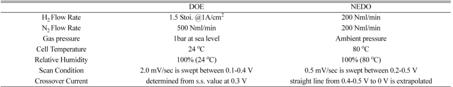 Fig. 1. Linear sweep voltammetry according to DOE protocol with scan rate change.