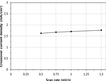 Fig. 3. Linear sweep voltammetry according to NEDO protocol with scan rate change.