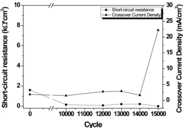 Fig. 8. Variation of linear sweep voltammetry according to NEDO protocol during wet/dry cycles.