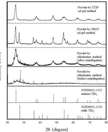 Fig. 5 는 TiO 2 분말의 SEM 결과이며, 이를 통해 나노 사이즈의 TiO 2 광촉매가 성공적으로 합성된 것을 확인할 수 있었다. SEM으로 관측한 TiO 2 분말의 입자 크기는 (a) 10~20 nm, (b) 30~40 nm, (c) 10~20 nm 이다