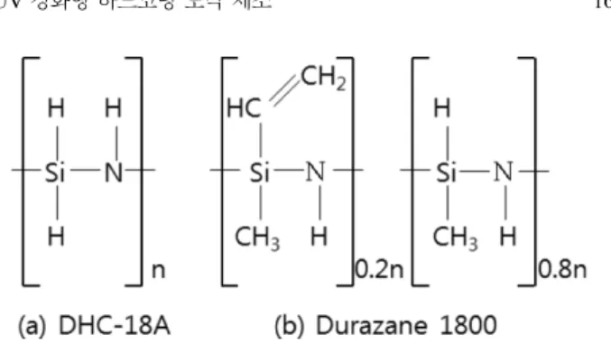 Table 1. Synthesis conditions of UV curable hard coating solutions from polysilazane