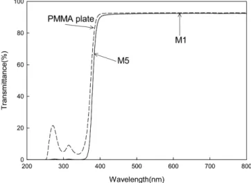 Fig. 6. Water contact angles of hard coating films prepared with different amounts of organic polysilazane in Table 1.