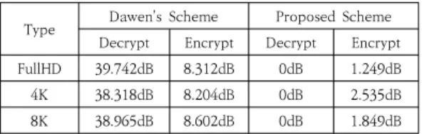 표  1.  해상도별  암호화  및  복호화  영상의  PSNR  비교 Table  1.  Comparison  of  PSNR  of  encrypted  and 