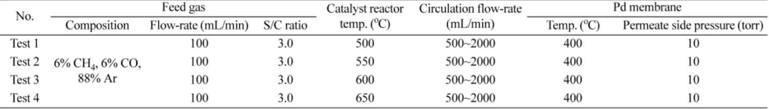 Fig. 3. CH 4  conversion rate for each circulation flowrate at 500~650 o C reaction temperature.