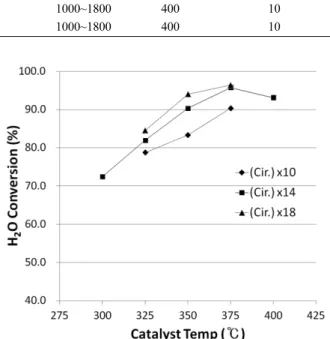Fig. 5. H 2 O conversion rate for each circulation flowrate at 300~400 o C reaction temperature.