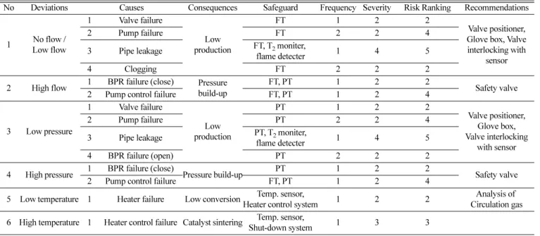 Table 4. HAZOP execution report for Node #2