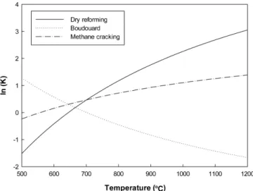 Fig. 1. Values of the equilibrium constants of reactions related to CO 2  reforming of methane.