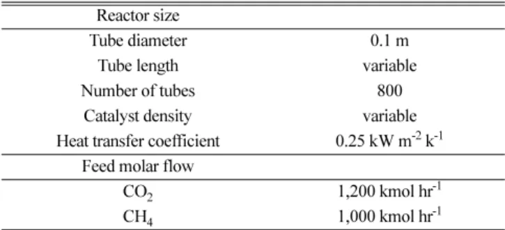Fig. 5. Flowsheet of CO 2  dry reforming process.