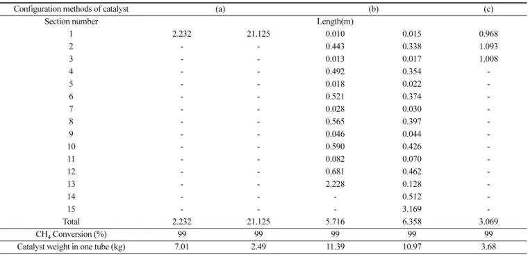 Fig. 10. Variation of temperature and conversion with reactor length in typical packing reactor with catalyst diluted