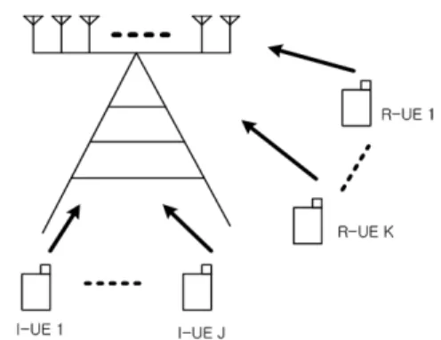 그림  1.  상향링크  대용량  안테나  시스템  모델 Fig.  1.  System  model  for  uplink  massive  MIMO 