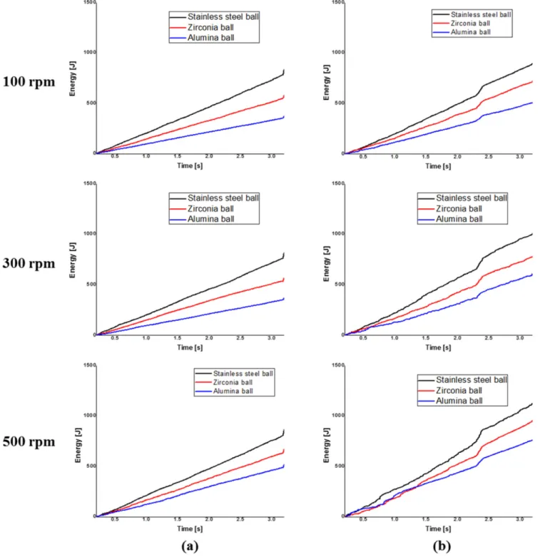 Fig. 11. Energy distribution of different kinds of grinding media at different rotation speed ((a) 1 mm, (b) 3 mm).