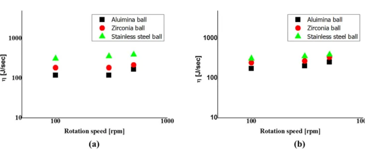 Fig. 12. Correlation between total impact energy and the rotation speed of different grinding media ((a) 1 mm (b) 3 mm).
