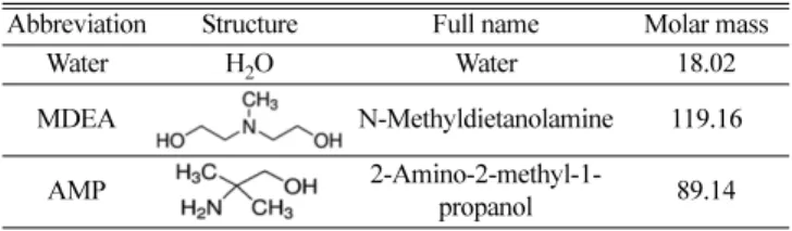 Table 2. Experimental Densities and Excess volumes of the Water (1) + MDEA (2) system