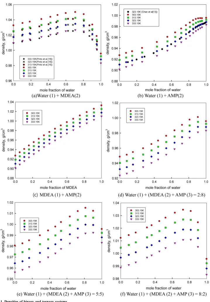 Fig. 1. Densities of binary and ternary systems.