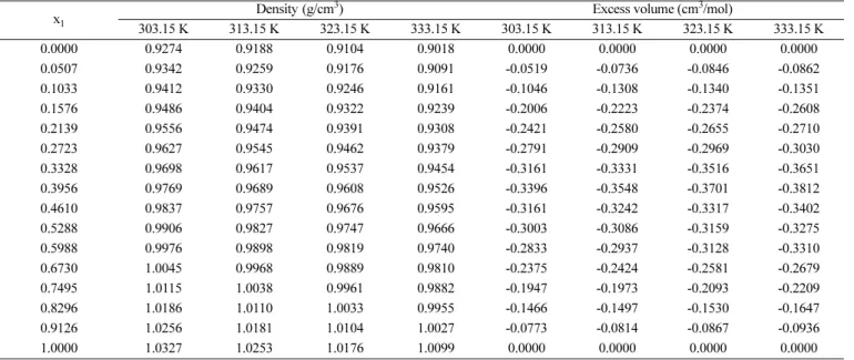 Table 4. Experimental Densities and Excess volumes of the MDEA (1) + AMP (2) system