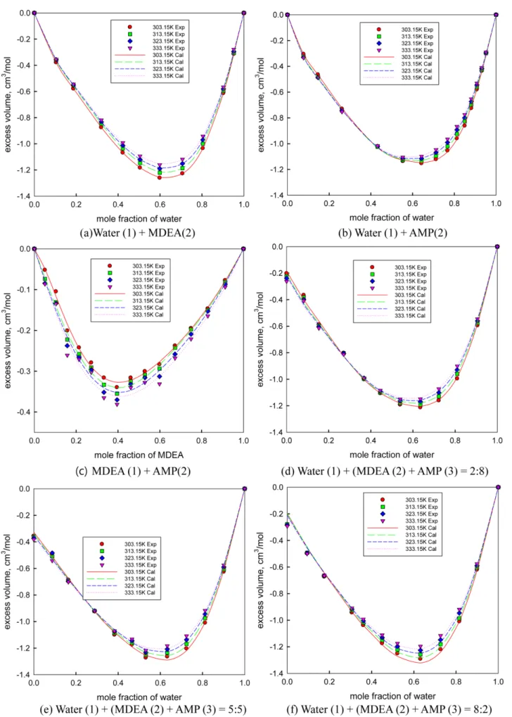 Fig. 2. Excess volumes of binary and ternary systems.