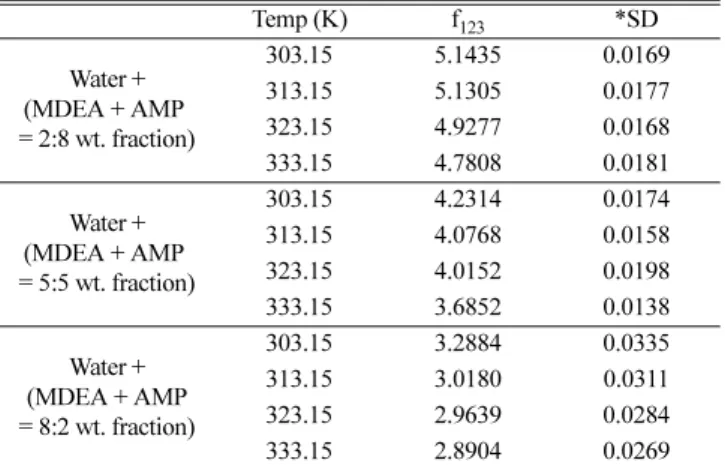 Table 9. Redlich-Kister-Muggianu Model Parameters for ternary systems