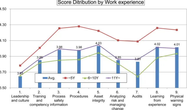 Table 5. Survey results for leadership &amp; culture element