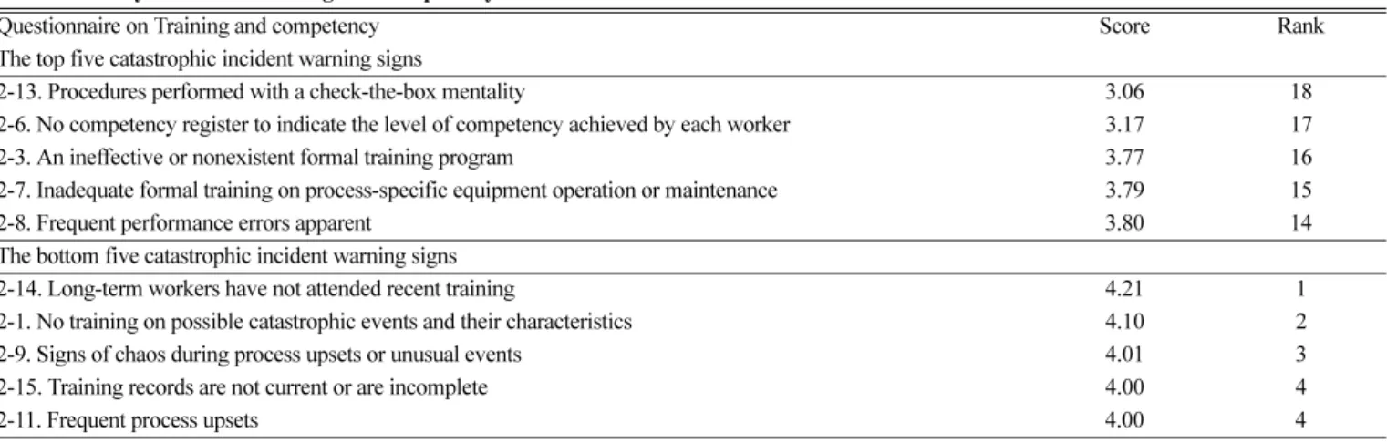 Table 6. Survey results for training and competency element 